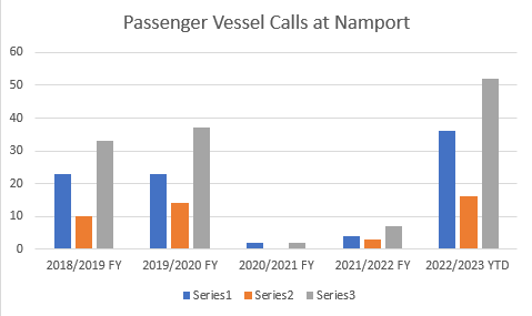 Namibian Ports Authority records an increase in Passenger Vessel calls