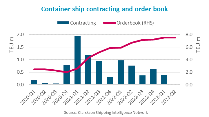 RECORD HIGH CONTAINER ORDER BOOK OF 7.54 MILLION TEU SIGNALS SIGNIFICANT CHANGE