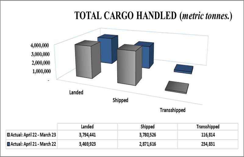 Namport breaks its own record of handling over 7 million tonnes of cargo in its history