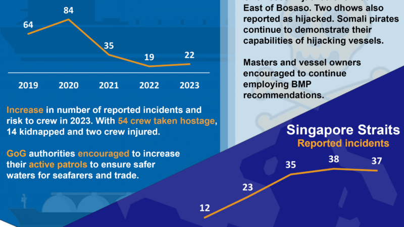 New IMB report reveals concerning rise in maritime piracy incidents in 2023