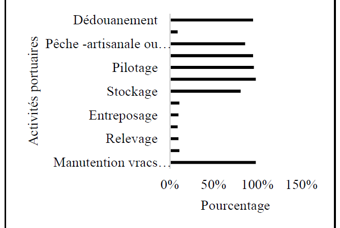 Perception De La Communauté Portuaire Sur La Typologie Des Activités Portuaires Au Bénin (Afrique De L’ouest)